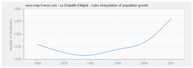 La Chapelle-d'Aligné : Cubic interpolation of population growth